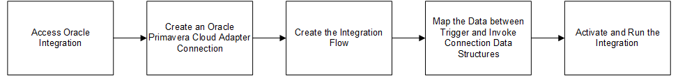 This diagram is a graphical representation of the text in this topic.