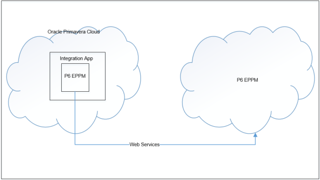 A Direct Connection between Oracle Primavera Cloud and P6 EPPM Cloud Services