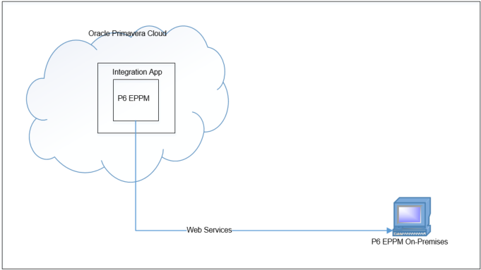 A Direct Connection between Oracle Primavera Cloud Service and P6 EPPM On-Premises
