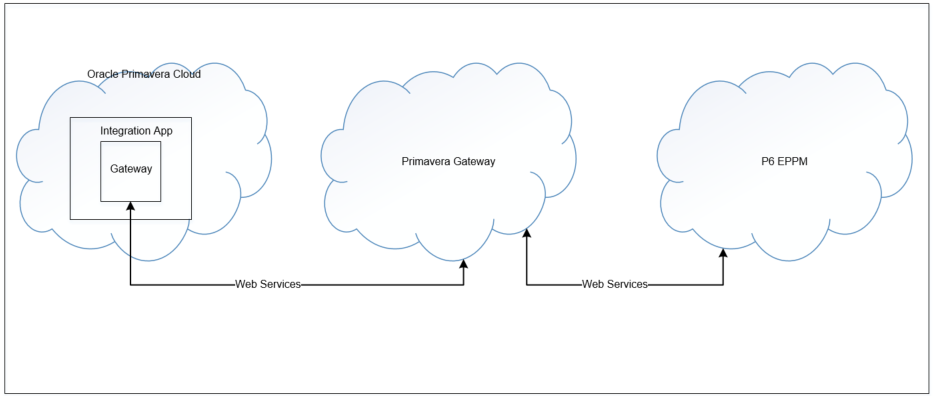 A Primavera Gateway Cloud Service Connection in Oracle Primavera Cloud and P6 EPPM Cloud Services