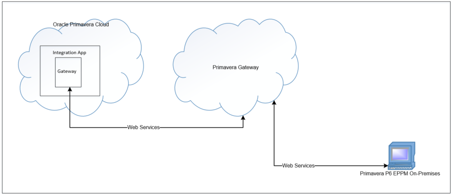 An Oracle Primavera Cloud and P6 EPPM integration by using Gateway in the Integration App where all applications are cloud services except P6 EPPM.