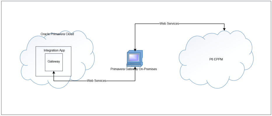 An Oracle Primavera Cloud and P6 EPPM integration by using Gateway in the Integration App where all applications are cloud services except Gateway