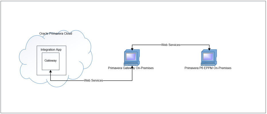Primavera Gateway On-Premises Connected to Oracle Primavera Cloud Service and P6 EPPM On-Premises