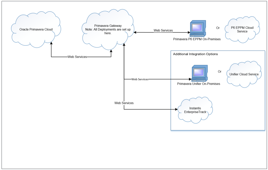 Integration Plans Using Primavera Gateway Cloud Service