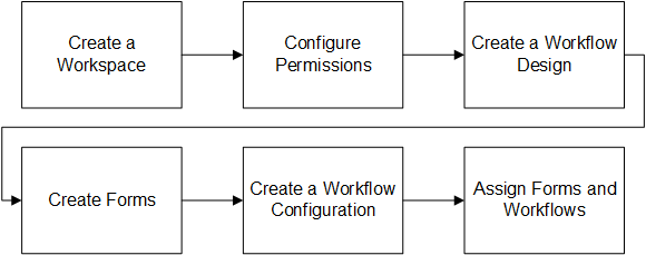 Diagram showing standard workflow setup process. This process is described in the corresponding text.