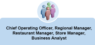 Image of a symbol for multiple people. The words Chief Operating Officer, Regional Manager, Restaurant Manager, Store Manager, and Business Analyst appear under the image.