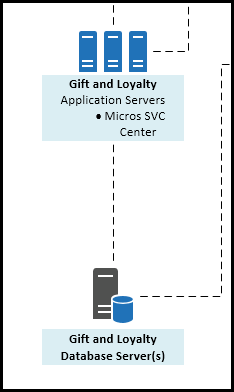 This image provides a diagram of the Gift and Loyalty application server and database server.