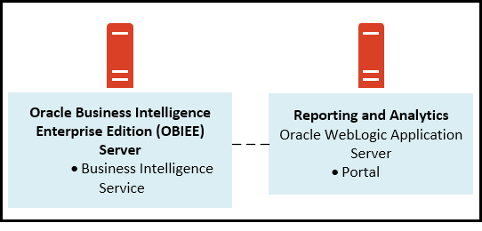 This image provides a diagram of a two-server Reporting and Analytics installation. This deployment consists of one server hosting Oracle Business Intelligence Enterprise Edition, and one Oracle WebLogic application server hosting the Reporting and Analytics installation.