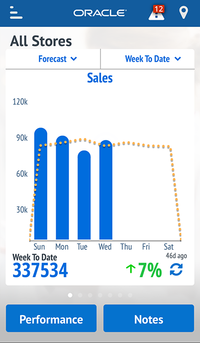 This screenshot shows an example of the Week To Date chart.