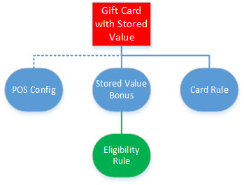 This image shows the minimum requirements for creating a gift card with additional stored value. The diagram consists of the Gift Card program with the card rule, the additional stored value bonus to be awarded, an eligibility rule for the stored value bonus, and POS configurations.