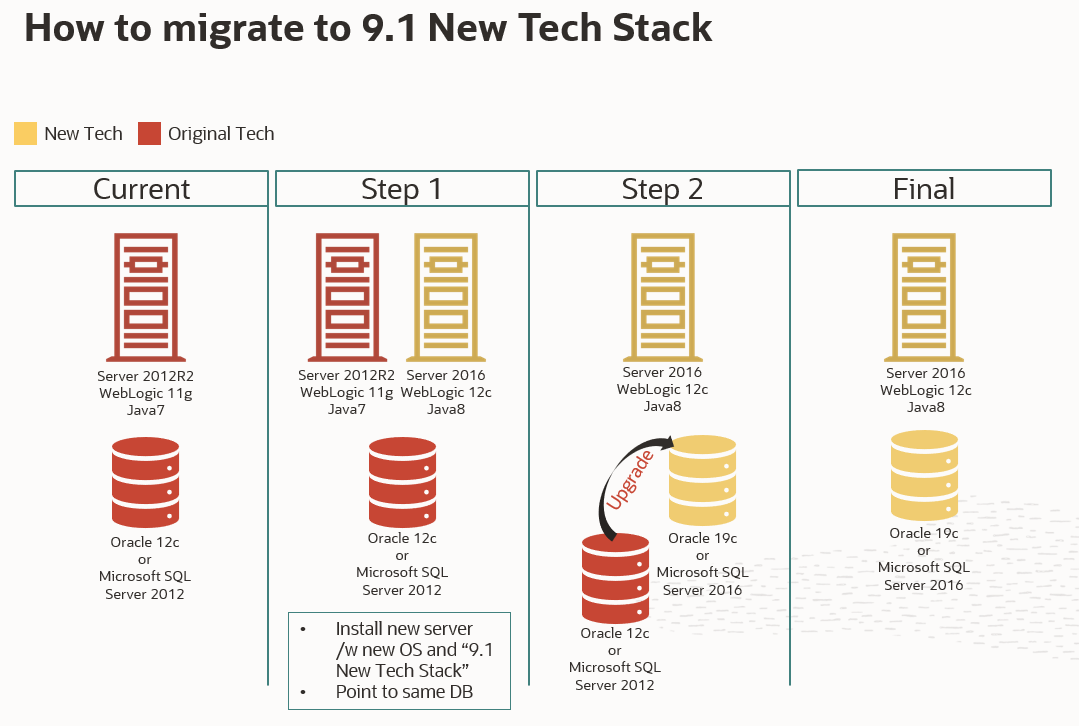 Image shows a flow chart of the current tech stack, then Step 1a showing the new server install, then Step 1b showing a continuation of this install, and then the final step with WebLogic 12c complete.
