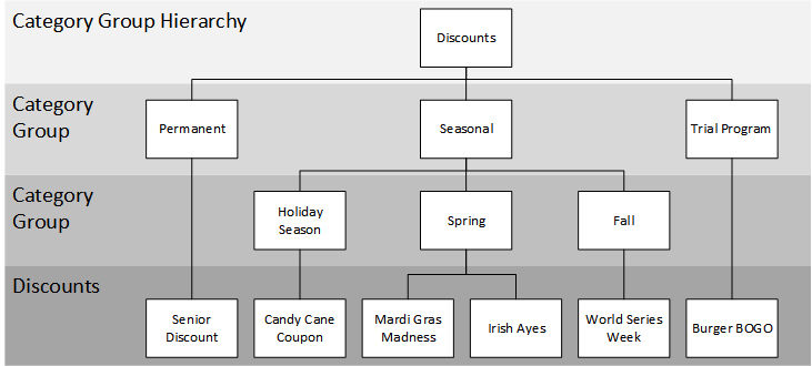 This diagram shows a category group and category group hierarchy example using discounts.
