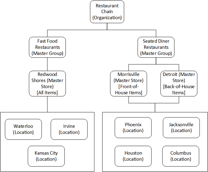 This image provides an example of a restaurant chain (organization) with a fast food master group and a seated diner master group. The restaurant assigns one master store for fast food restaurants, and two master stores to handle two sets of item groups for seated diners.