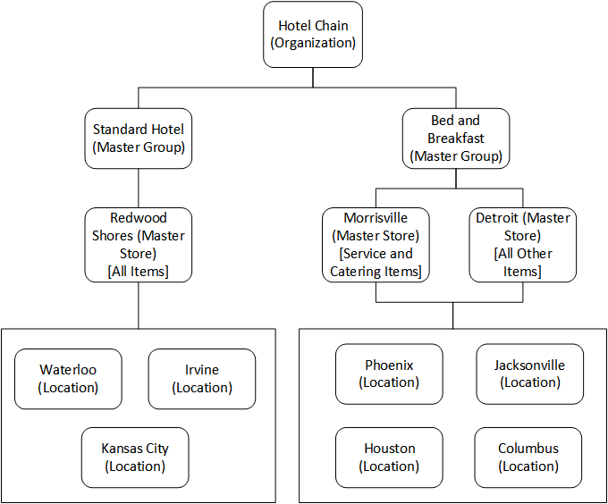 This image provides an example of a hotel chain (organization) with a standard hotels master group and a bed and breakfast master group. The hotel assigns one master store for standard hotels, and two master stores for bed and breakfast locations to allow a separate store to set service and catering defaults.