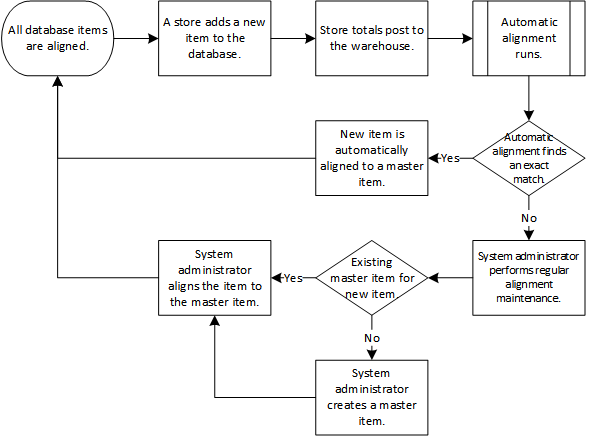 This diagram provides an overview of the workflow for automatically and manually aligning items added to the database. This diagram provides an overview of the workflow for automatically and manually aligning items added to the database.