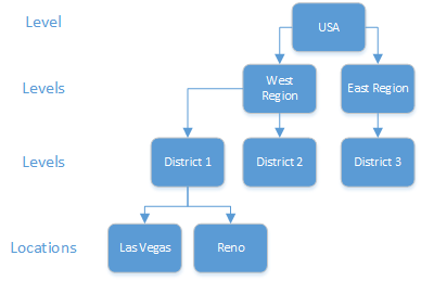 This image provides an example organizational hierarchy involving three levels (country, region, district) and locations for a district. This image provides an example organizational hierarchy involving three levels (country, region, district) and locations for a district.