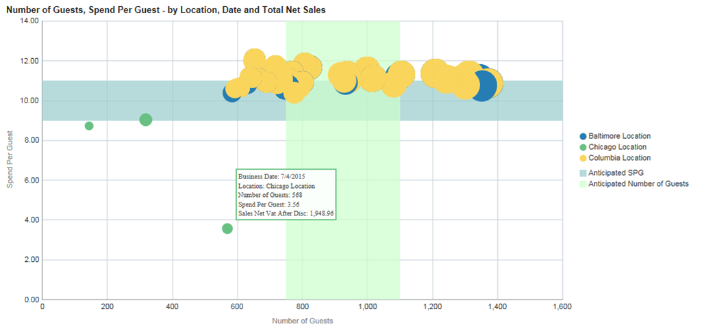 This image provides an example of a bubble graph report that shows the number of guests and the amount spent per guest for each location, as well as a target range for both parameters.