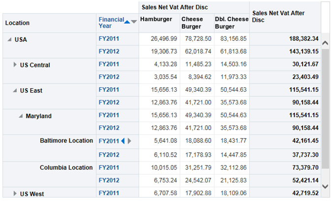 This image provides an example of a report that shows a comparison of sales and revenue that account for VAT and discounts across districts, locations, and financial years.