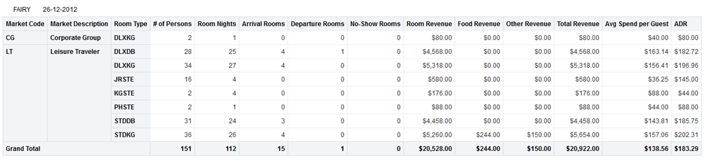 This image provides an example of a report that shows a comparison of sales and key performance indicators for room types at different markets.