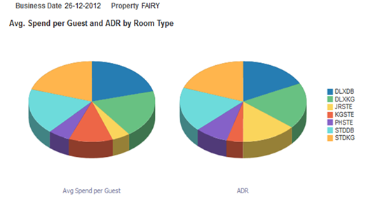 This image provides an example of a report that shows two performance metrics by room type.