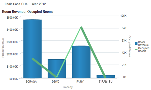 This image provides an example of a report that shows the performance of properties across the region.