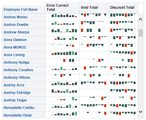 This image provides an example histogram report that shows weekly error correction totals, discount totals, and void totals for each employee over a nine-week span.