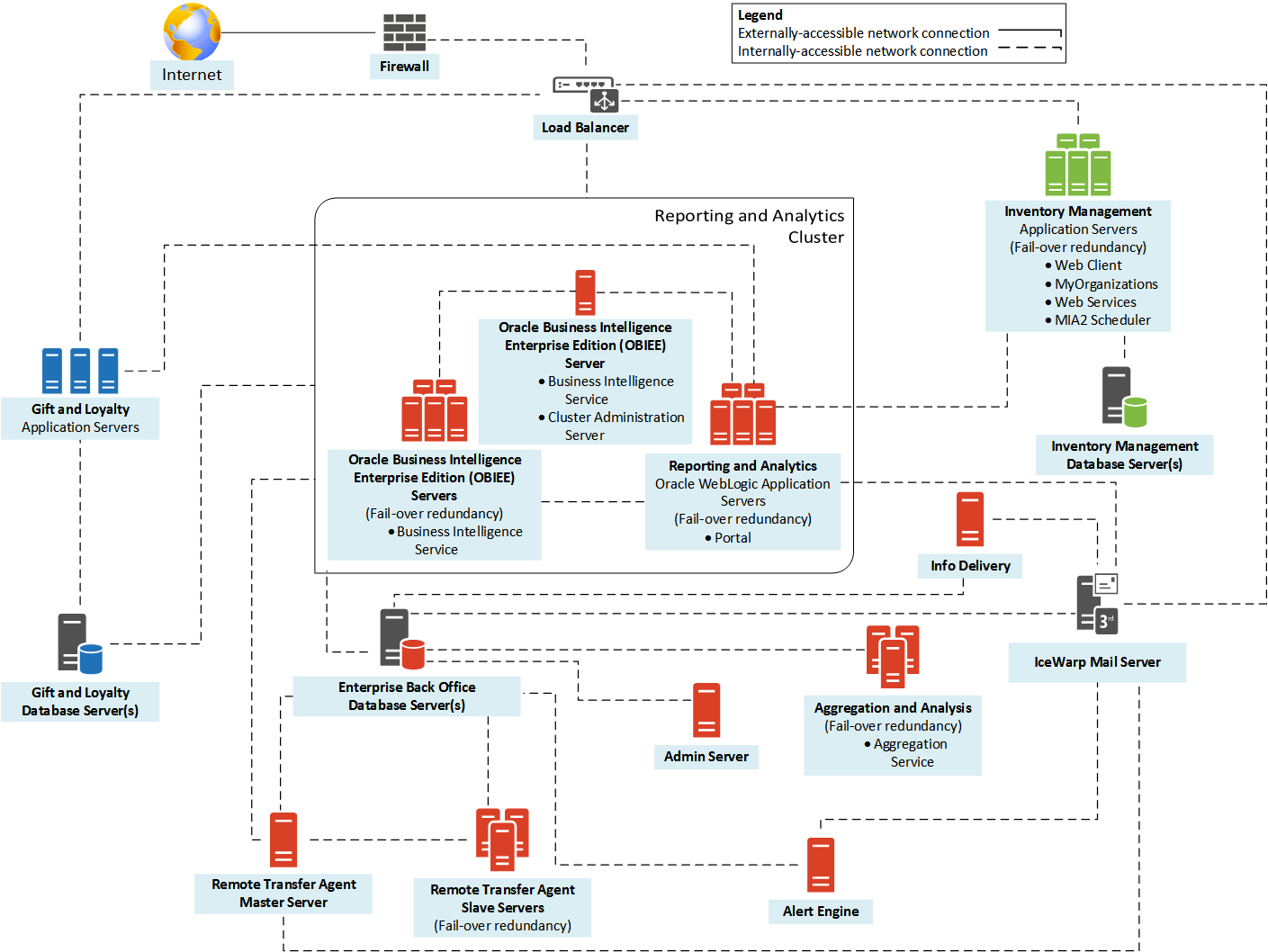 This diagram outlines the system architecture for an Enterprise Back Office deployment consisting of a Reporting and Analytics cluster and each service installed on a separate server.. This diagram outlines the system architecture for an Enterprise Back Office deployment consisting of a Reporting and Analytics cluster and each service installed on a separate server..