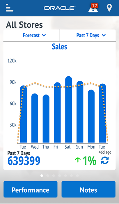 This screenshot shows an example of the Past 7 Days chart.