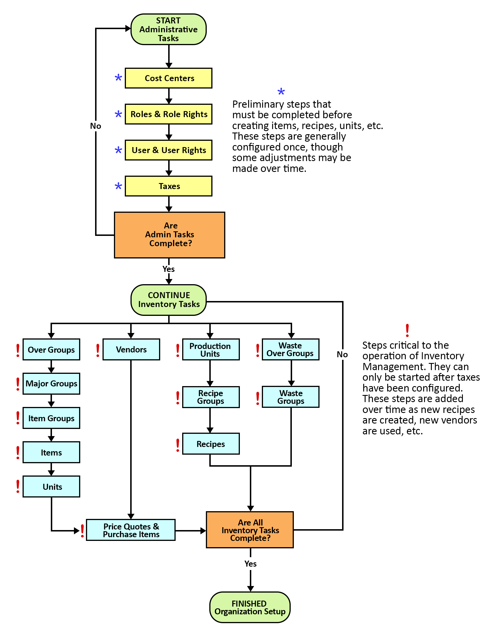 This figure shows the typical order for setting up an organization in Inventory Management.