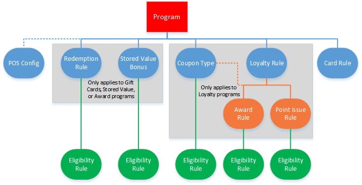 This diagram shows a hierarchy of rules that can be defined for a program. This diagram shows a hierarchy of rules that can be defined for a program.