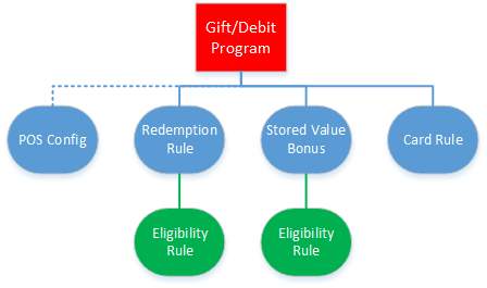This diagram shows a hierarchy of rules that can be defined for a Gift/Debit card program. This diagram shows a hierarchy of rules that can be defined for a Gift/Debit card program.