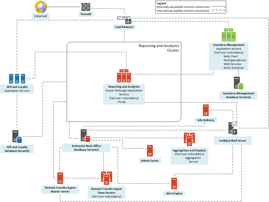 This diagram outlines the system architecture for an Enterprise Back Office deployment consisting of a Reporting and Analytics cluster and each service installed on a separate server.. This diagram outlines the system architecture for an Enterprise Back Office deployment consisting of a Reporting and Analytics cluster and each service installed on a separate server..