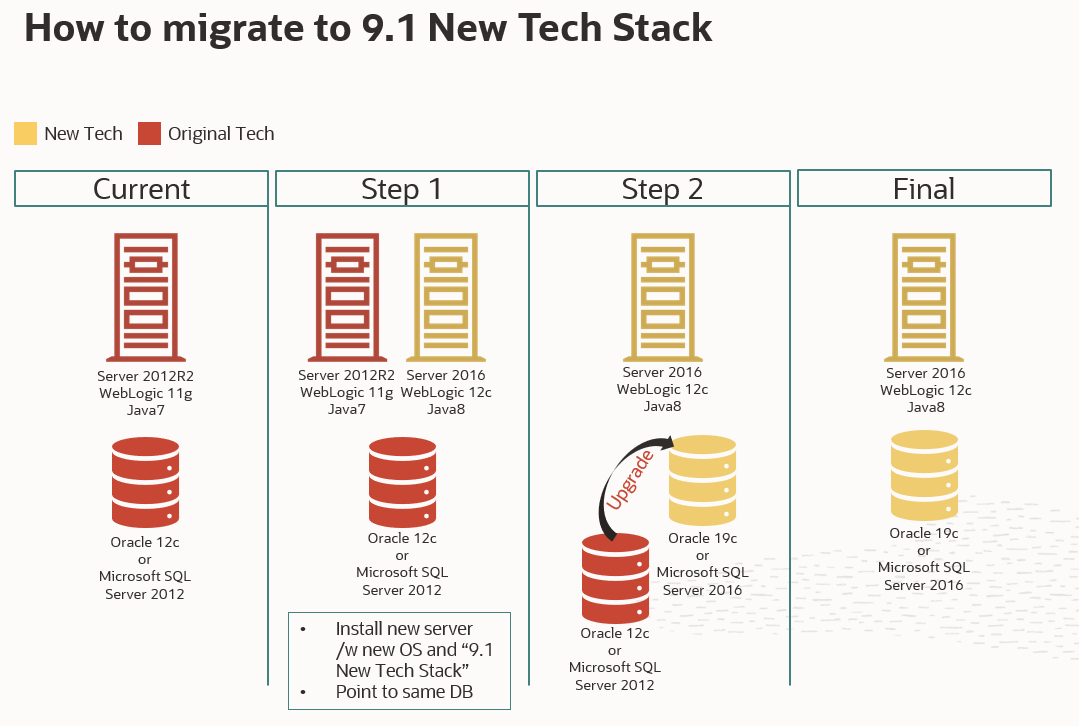 Image shows a flow chart of the current tech stack, then Step 1a showing the new server install, then Step 1b showing a continuation of this install, and then the final step with WebLogic 12c complete. Image shows a flow chart of the current tech stack, then Step 1a showing the new server install, then Step 1b showing a continuation of this install, and then the final step with WebLogic 12c complete.