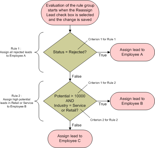 How a Lead Assignment Rule Group Is Evaluated