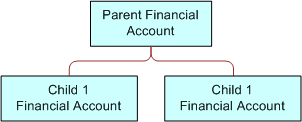 Parent and Child Relationship for Financial Account