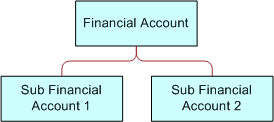 Financial Account and Subaccount Relationship