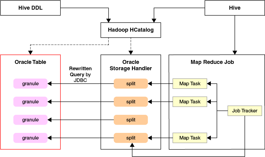 Hadoopに対する表アクセスの要約