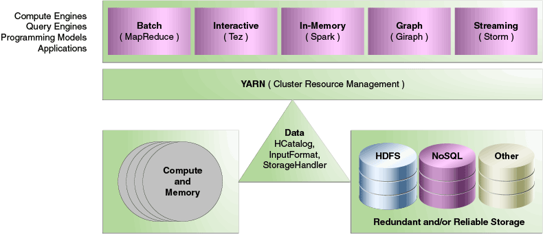 この図は、Hadoop 2.0のアーキテクチャを示しています