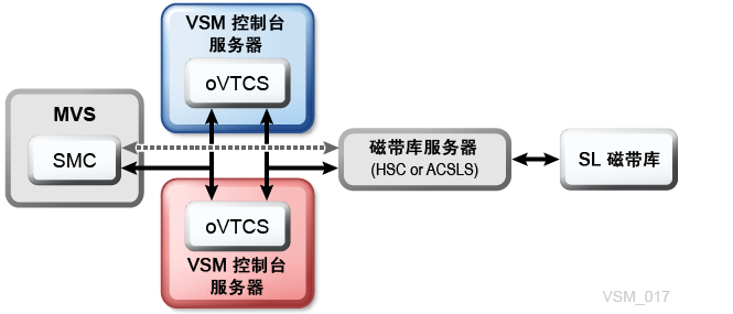 周围的文本说明了 图 4-5 。