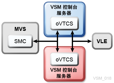 周围的文本说明了 图 4-4 。
