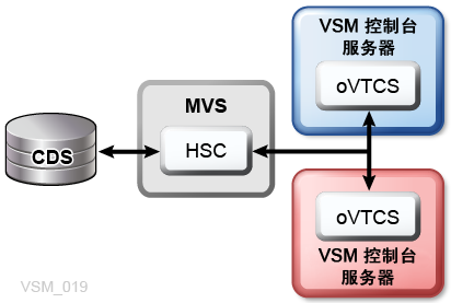 周围的文本说明了 图 4-2 。
