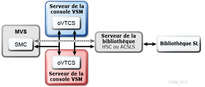 Le texte environnant décrit Figure 4-5 .