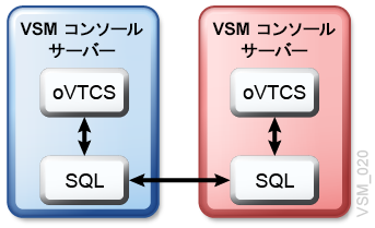 Vsm コンソールの構成シナリオ