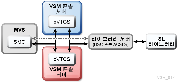 주변 텍스트에서 그림 4-5 에 관해 설명합니다.