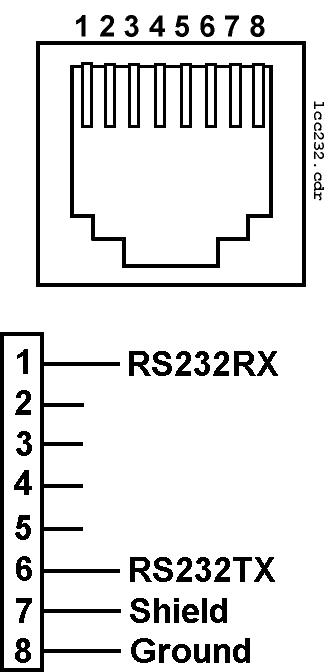 This figure shows the IDN or RS422-A/B Connectors Configured for RS232.