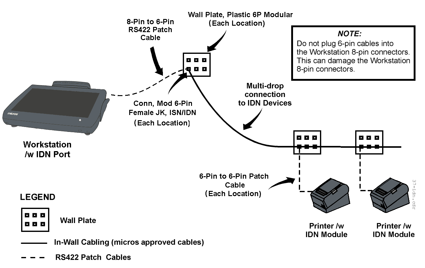 This figure shows an example of a traditional IDN cable/connection to hardware.