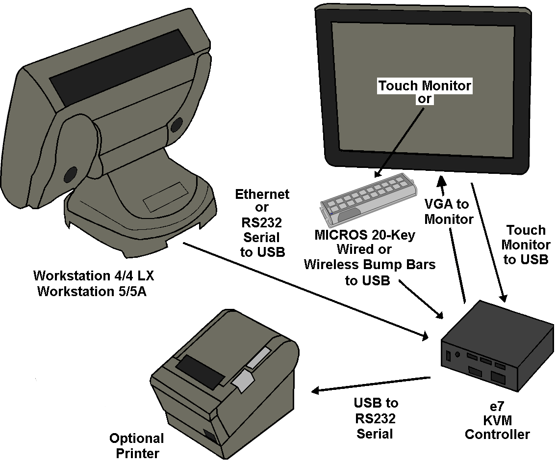This figure shows the e7 Kitchen Video Monitor System.