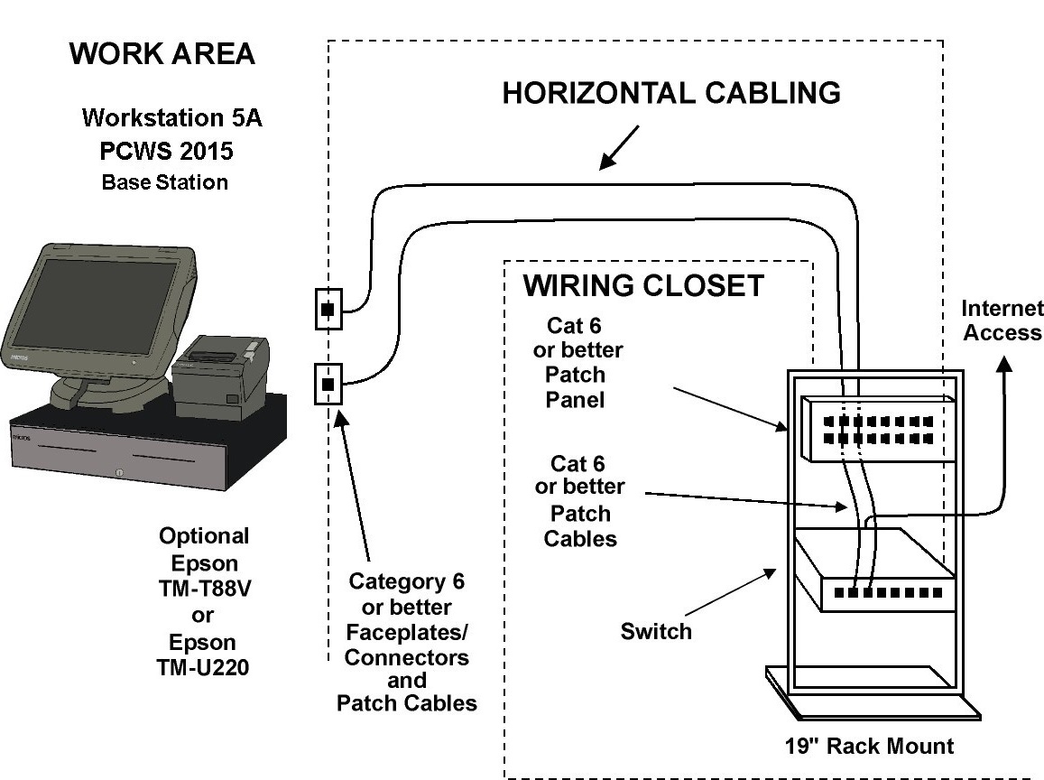 This figure shows an example of a single workstation and printer installation for Simphony.