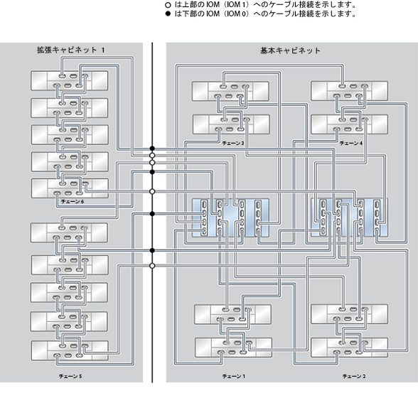 image:ZFS Storage Appliance ラック搭載システム ZS4-4: 18 台の DE2-24C ディスクシェルフ