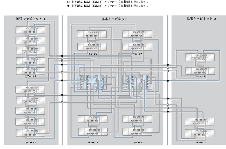 image:ZFS Storage Appliance ラック搭載システム ZS4-4: 22 台の DE2-24C ディスクシェルフ